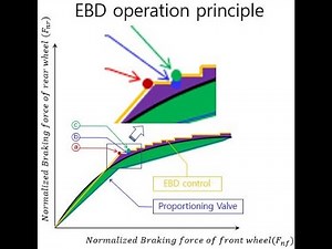 E0004 EBD optimum longitudinal traction and brake force distribution, CG, tire wear - EulSeoggy Ko