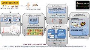 Definition of Metabolomics. How Metabolomics works? Major applications of Metabolomics