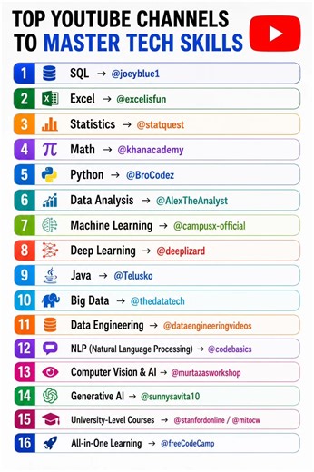 Top YouTube Channels to Master Tech Skills 🚀 #mindset