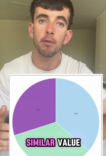 No pie chart no problem ‼️ Don’t throw in a pie chart for the sake of it especially if it doesn’t display your results effectively 🫠 Results section is worth 35/100 marks so make sure you spend time on analysing your graphs and discussing limitations ✅ Any questions on the project DM me 📩 #mragscience