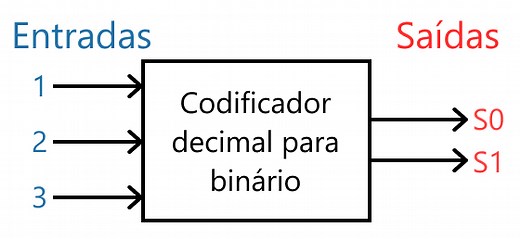 Codificador e decodificador - Aula 7 - ED - Mundo Projetado