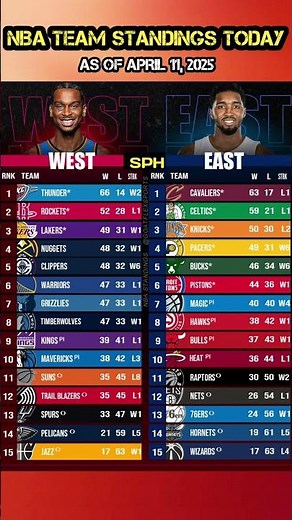 NBA Standings Today | 2025 Playoff & Play-In Picture for Eastern & Western Conference!