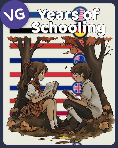 The Most Educated Countries in the World by Years of Schooling. | VGraphs