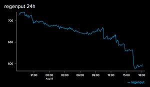 Remote monitoring the volume of water in a rainwater tank