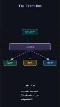 Event Driven Systems Explained #backenddevelopment #shorts