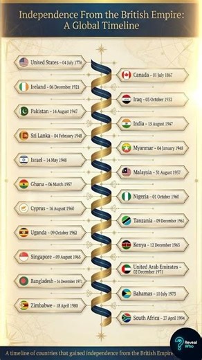 Independence From the British Empire – Full Global Timeline (1776–1994)