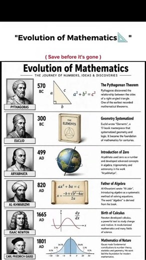 How Mathematics Evolved😎 | From Ancient Numbers to Modern Math🔥 | #shorts #trending