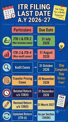 Income Tax Return Due Dates AY 2026-27 | ITR 1, 2, 3, 4 & Audit Cases Explained