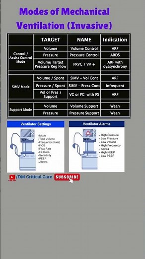 Modes of Mechanical Ventilation |Ventilator Alarms |Ventilator Settings #mechanicalventilation