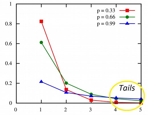 Tail Bound: Definition, Examples