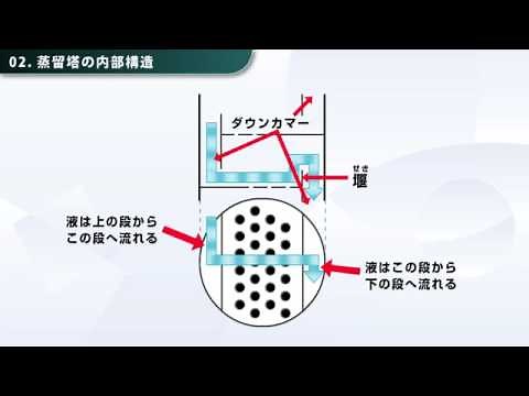 蒸留塔内の気液の挙動 化学工学 分離 精製