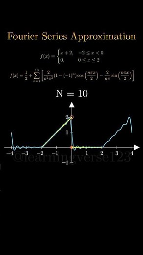 A Fourier Series Approximation #fourierseries #manim