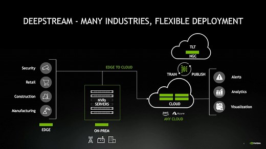 用 DeepStream SDK 加速实时AI视频/图像分析