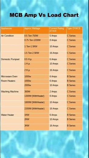 MCB Ratings Explained: Which Amp for Your Load