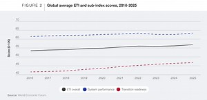 ETI 2025: How far advanced is the energy transition?