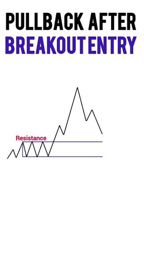 pullback after breakout entry #stockmarket #tradingstrategy #trading