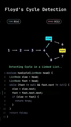 Floyd's cycle detection algorithm visual working #dsa #trend #coding