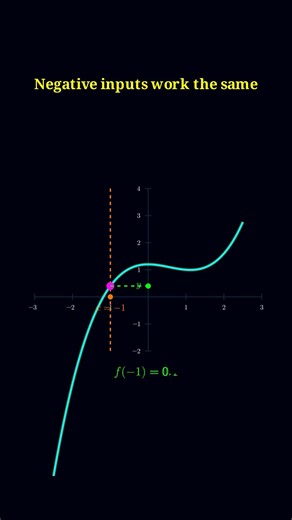 “How to Read f(x) From a Graph” 📈👀 #mathtok #maths #mathematics