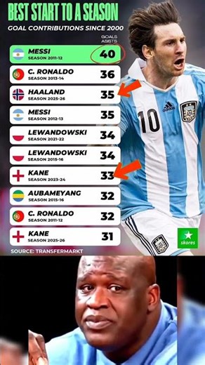 Best Season Starts Ever 😱 Messi’s Craziest Season Start