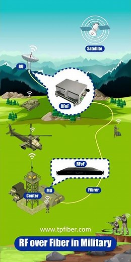 Satellite RF over Fiber Transport in Militray, VSAT L-band distributed