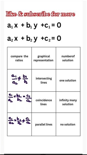 pair of linear equation class 10 #shorts #ytshorts #maths #fact #class10 #student