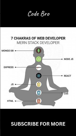 MERN Stack Developer in 2025 | Skills & Roadmap 🚀