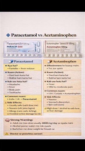 med Zankari on Instagram: "Paracetamol vs Acetaminophen #doctor #pharmacist #medicalstudent #viral #pharmacy"