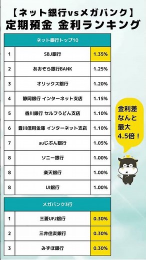 【衝撃の金利差】ネット銀行 vs メガバンク｜定期預金 金利ランキング 2026最新