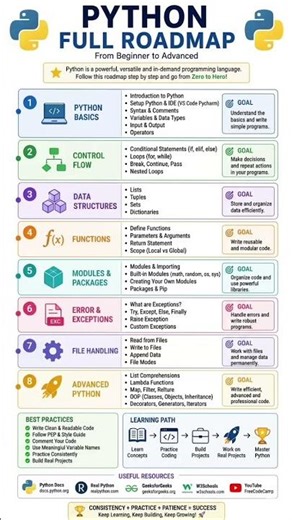 python road map #tutorial #freeai #aitools #googleai #technology #python