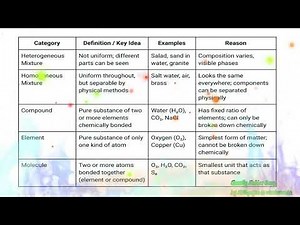 Chemistry song: Classify Matter, Mixture and Compounds song