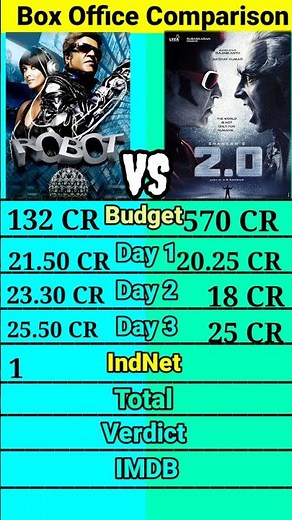 Robot vs 2.0 box office comparison।। rajnikant।।
