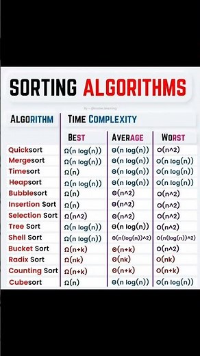 Data science | sorting algorithm | time complexity | worst best average case