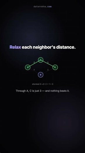 DSA — Dijkstra's Algorithm #Shorts