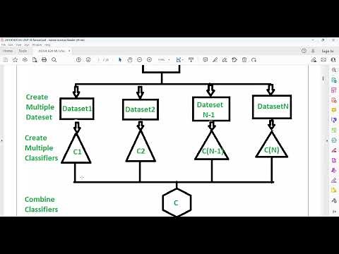 2.1.1 Ensemble Learning Voting Classifiers- Bagging and Pasting