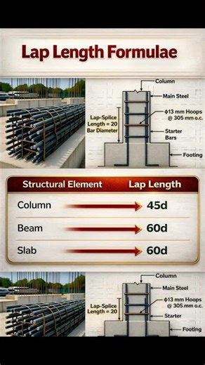 Lap Length Formulas | Basic Knowledge for Civil Engineering | #Shorts