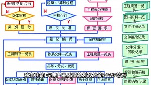 APQP五大阶段流程管理