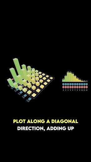 Visualizing Weighted Dice Probabilities for Sum of Two Dice