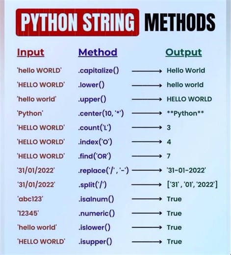 Python String Methods#shortsvideo #ytshorts#shorts#trending#python3#pythonstrings#pythonmethods#code
