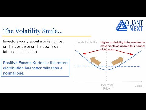The Volatility Smile and Skew