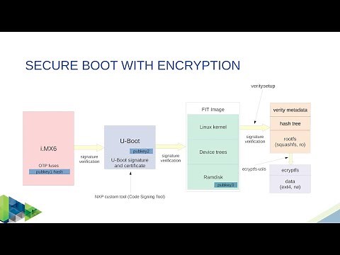 Introduction to embedded Linux security