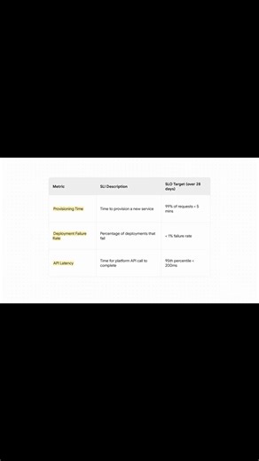 Designing observability SLIs and SLOs for internal platforms