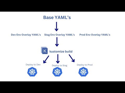 Kustomize Overlay Architecture |Kustomize File Structure with Examples|Kubernetes Kustomize Tutorial