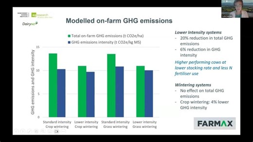 GHG emission in dairy production systems