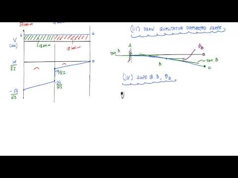 Moment Area Method Example 2 - Structural Analysis