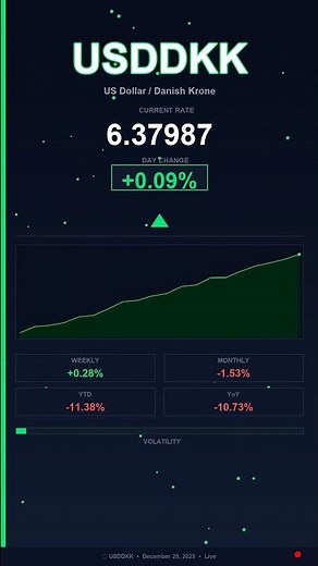 USD to DKK Today US Dollar vs Danish Krone 20 December 2025 USD Rising DKK Falling