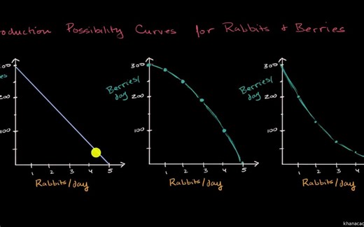 PPCs for increasing, decreasing and constant opportunity cost