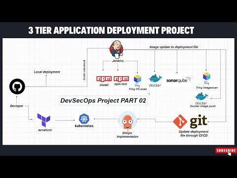 End-to-End DevSecOps and GitOps Implementation | Jenkins, Docker, SonarQube, Trivy & Terraform #aws