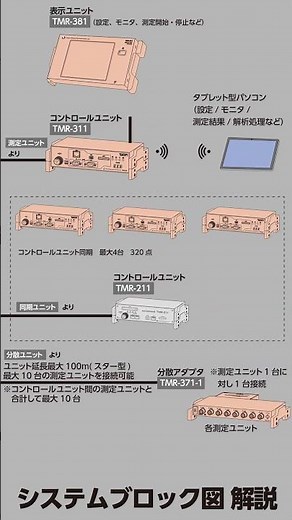 ユニット選択で最適化！計測構成思いのまま！柔軟すぎるマルチレコーダはこれだ！ #shorts #unit #multi