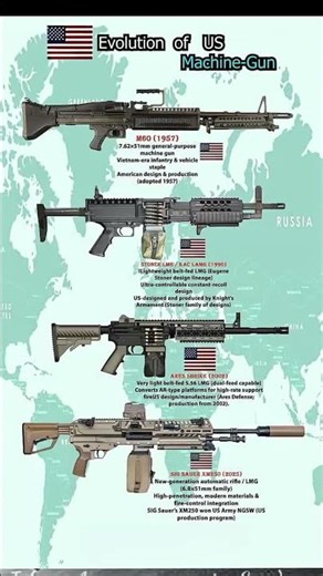The Evolution of U.S. Machine Guns🇺🇸