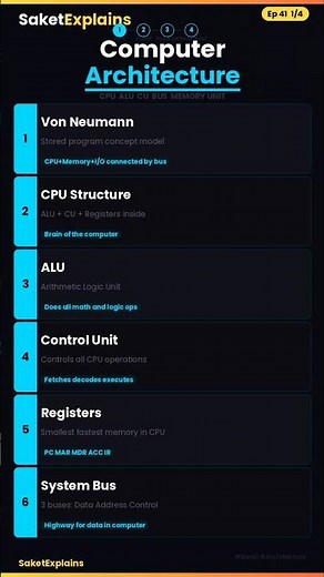 How Computer Works? 💻 Architecture Basics Explained #saketexplains #dca #pgdca